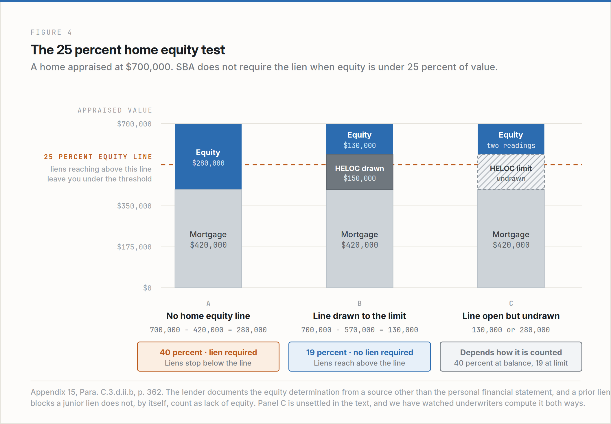 Figure 4. Three scenarios showing the SBA 25 percent home equity test with a mortgage and a home equity line
