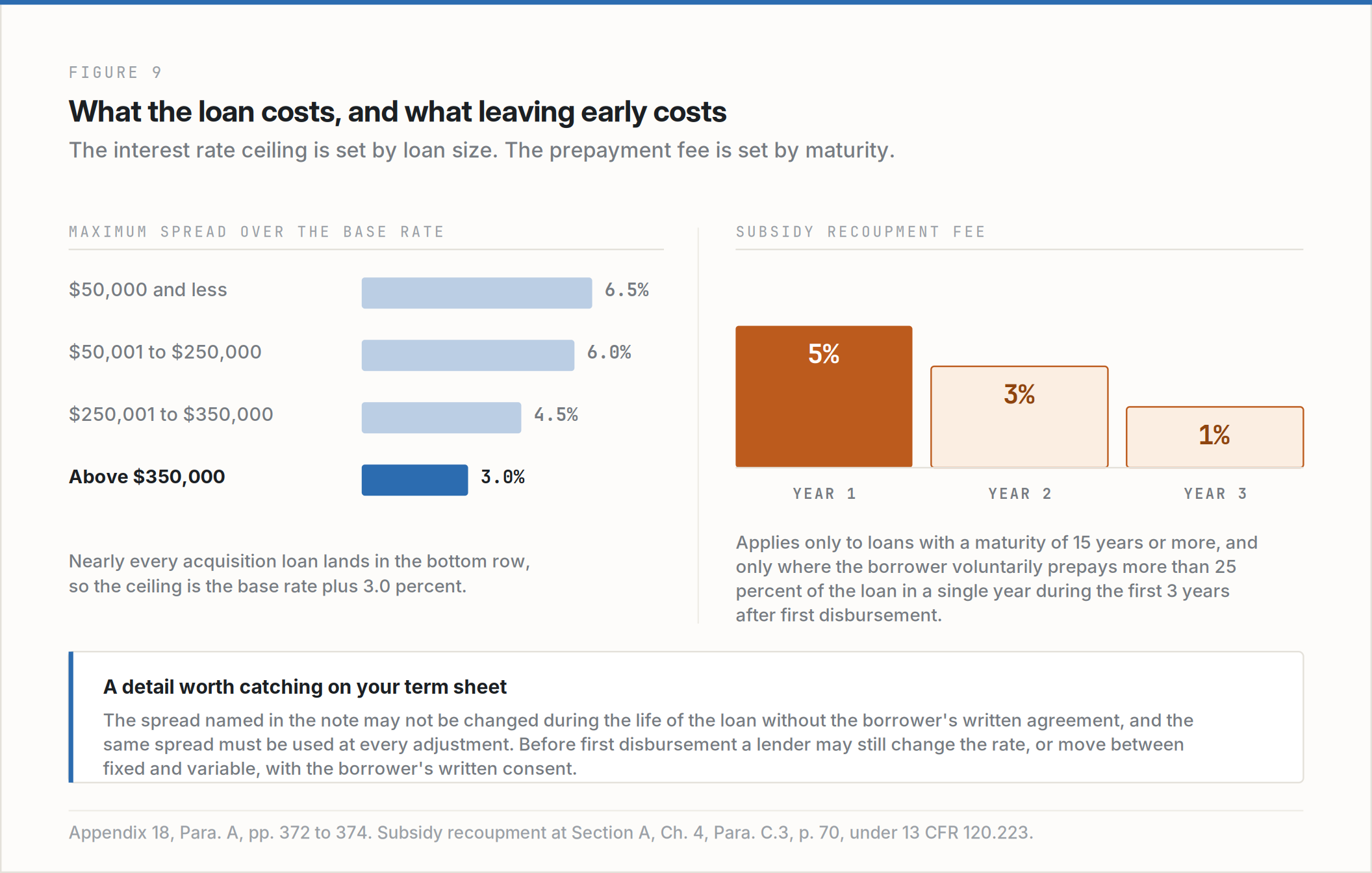 Figure 9. Maximum SBA 7(a) interest rate spread by loan size, and the subsidy recoupment fee schedule