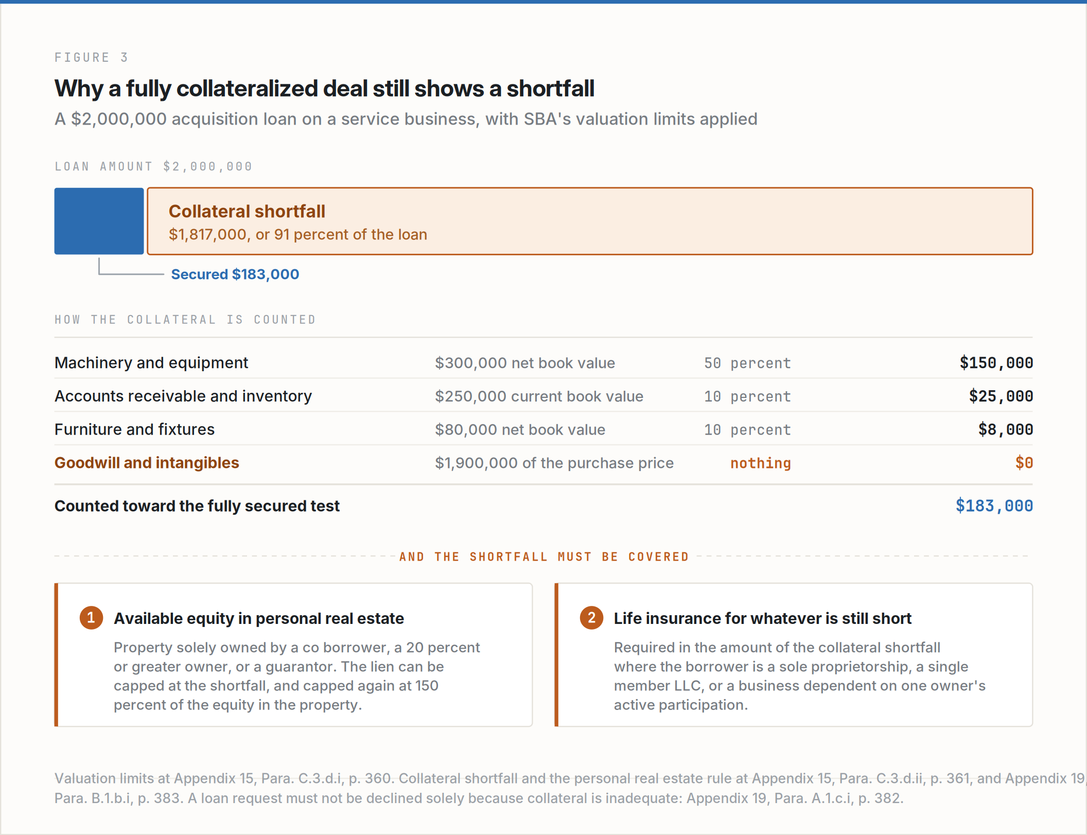 Figure 3. How SBA valuation limits turn a $2,000,000 acquisition loan into a $1,817,000 collateral shortfall
