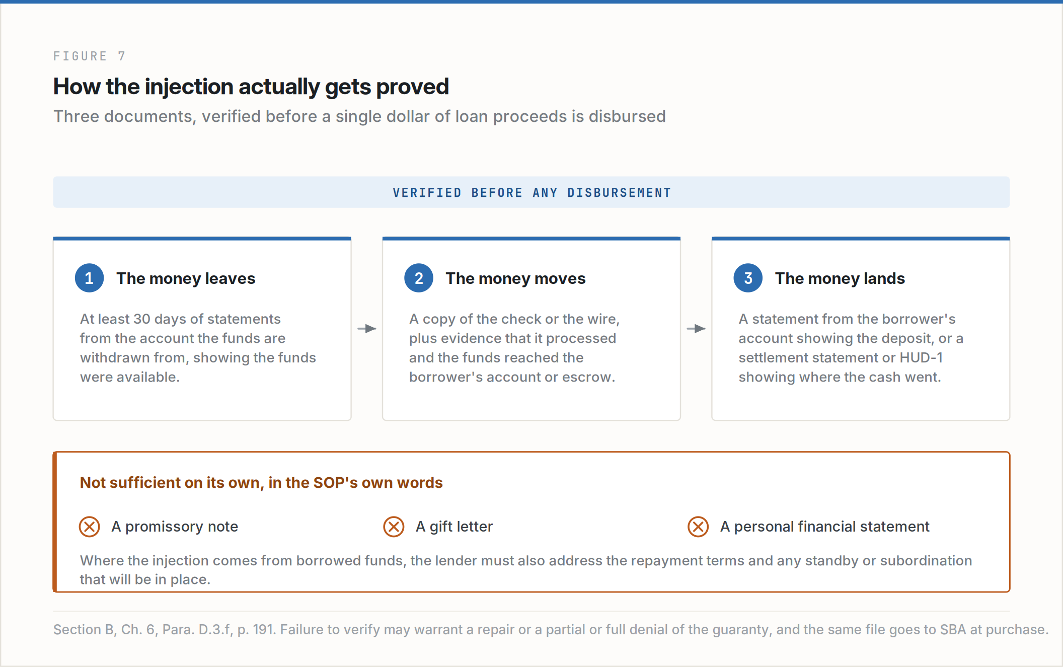Figure 7. The three documents that prove an SBA equity injection, and the three that do not