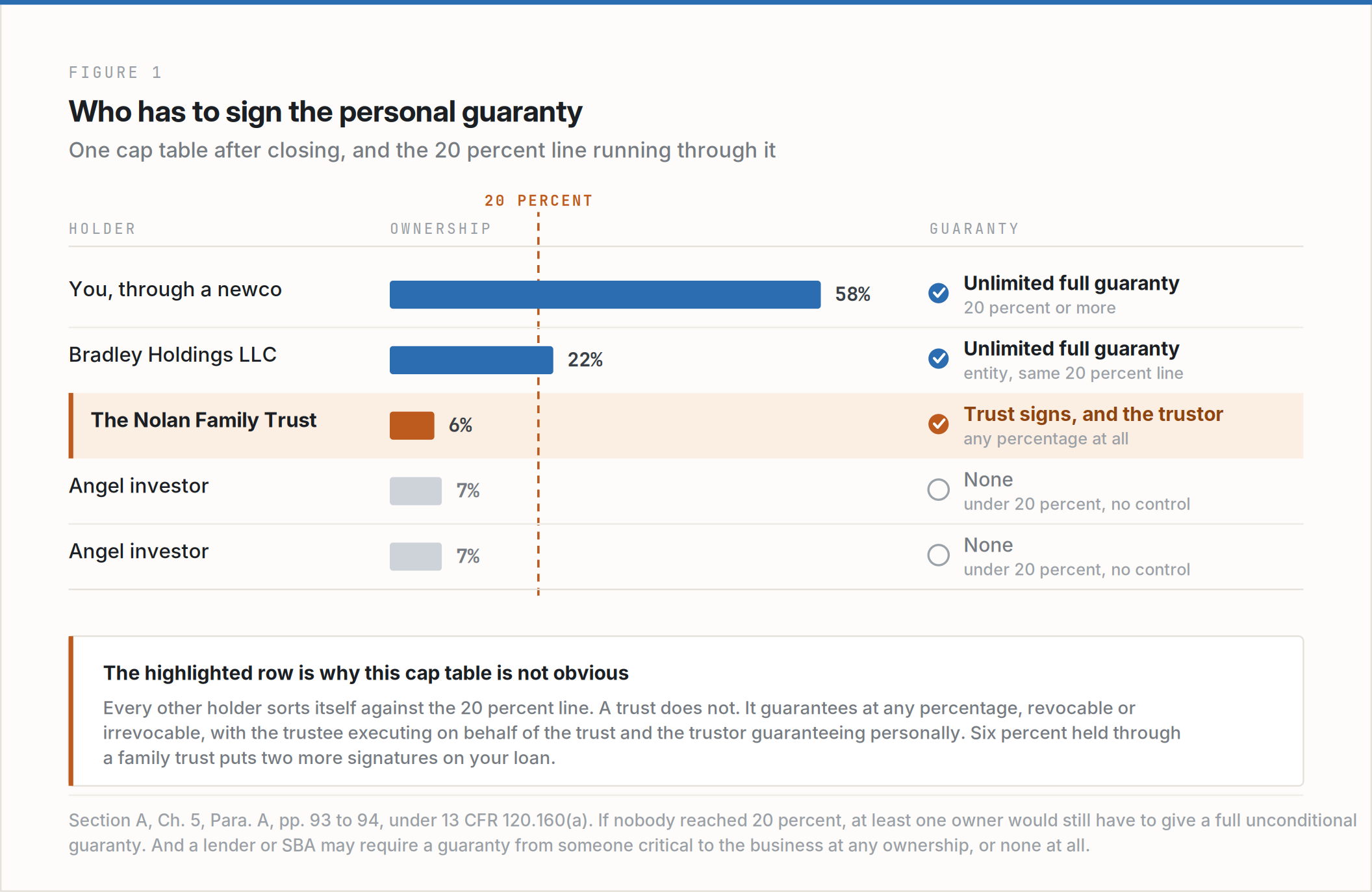 Figure 1. Cap table showing who has to sign the SBA personal guaranty, with the 20 percent line and the trust exception