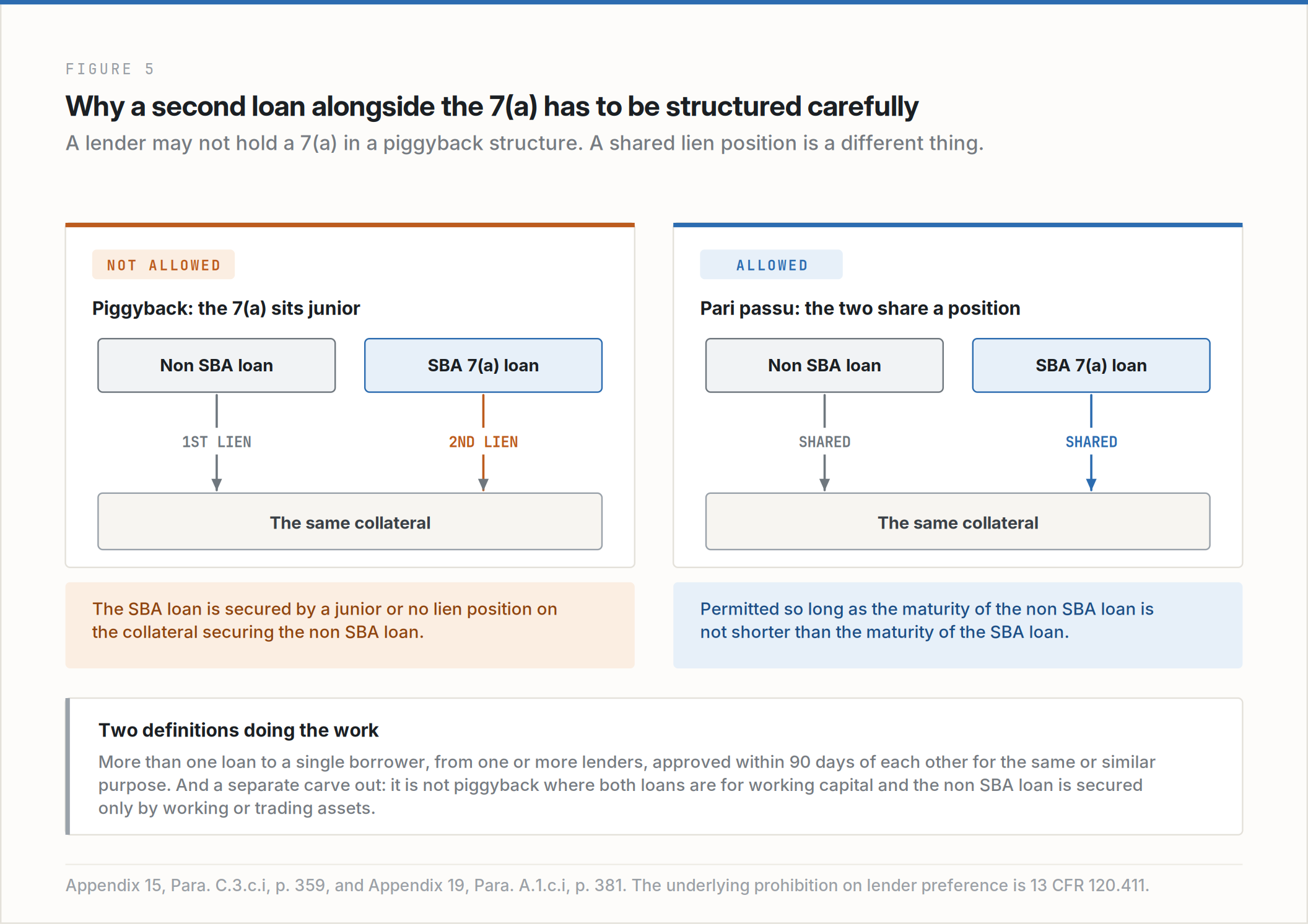 Figure 5. Piggyback financing compared with a permitted pari passu lien position on an SBA 7(a) loan