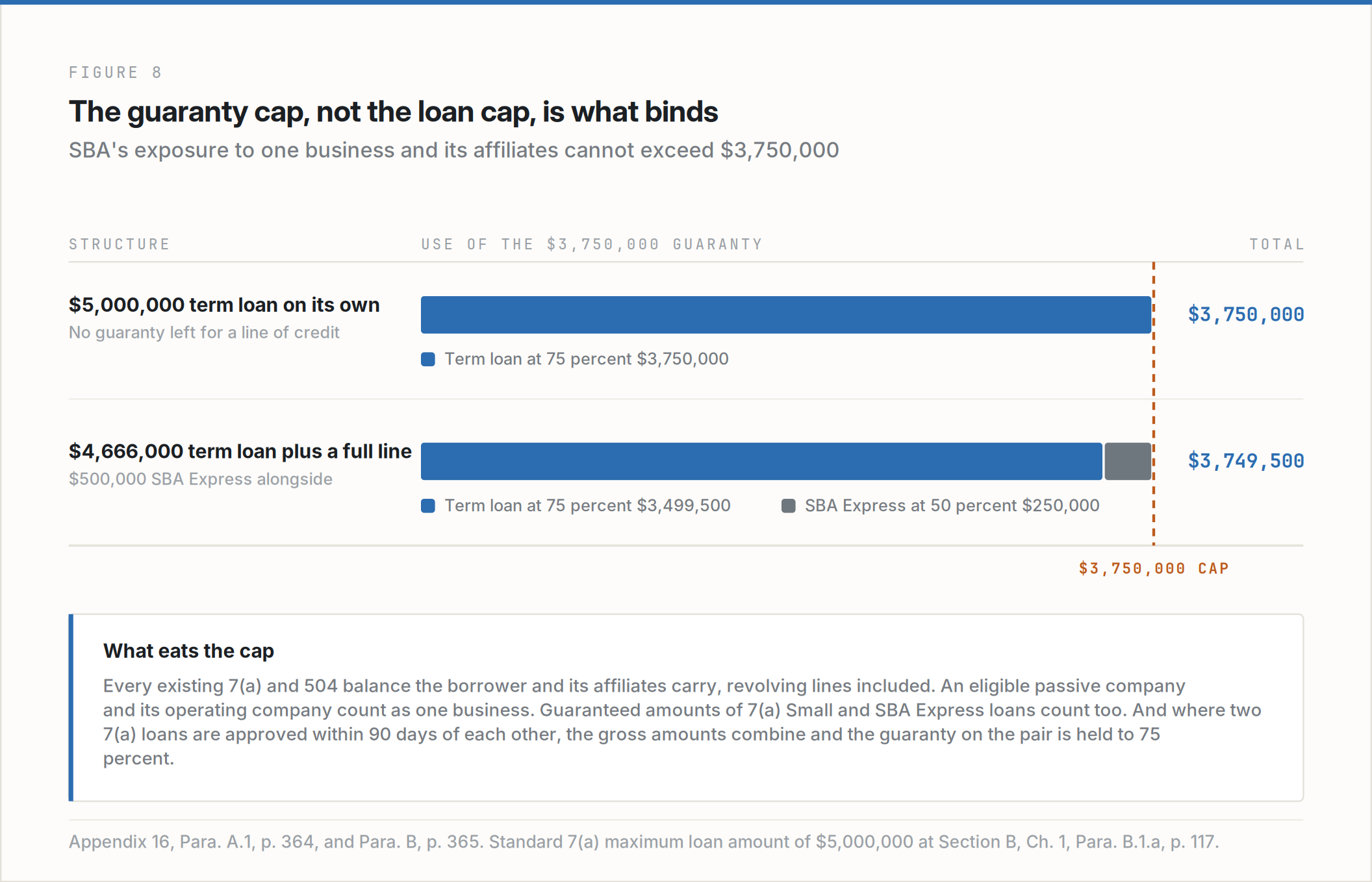 Figure 8. How a $500,000 SBA Express line consumes part of the $3,750,000 guaranty cap