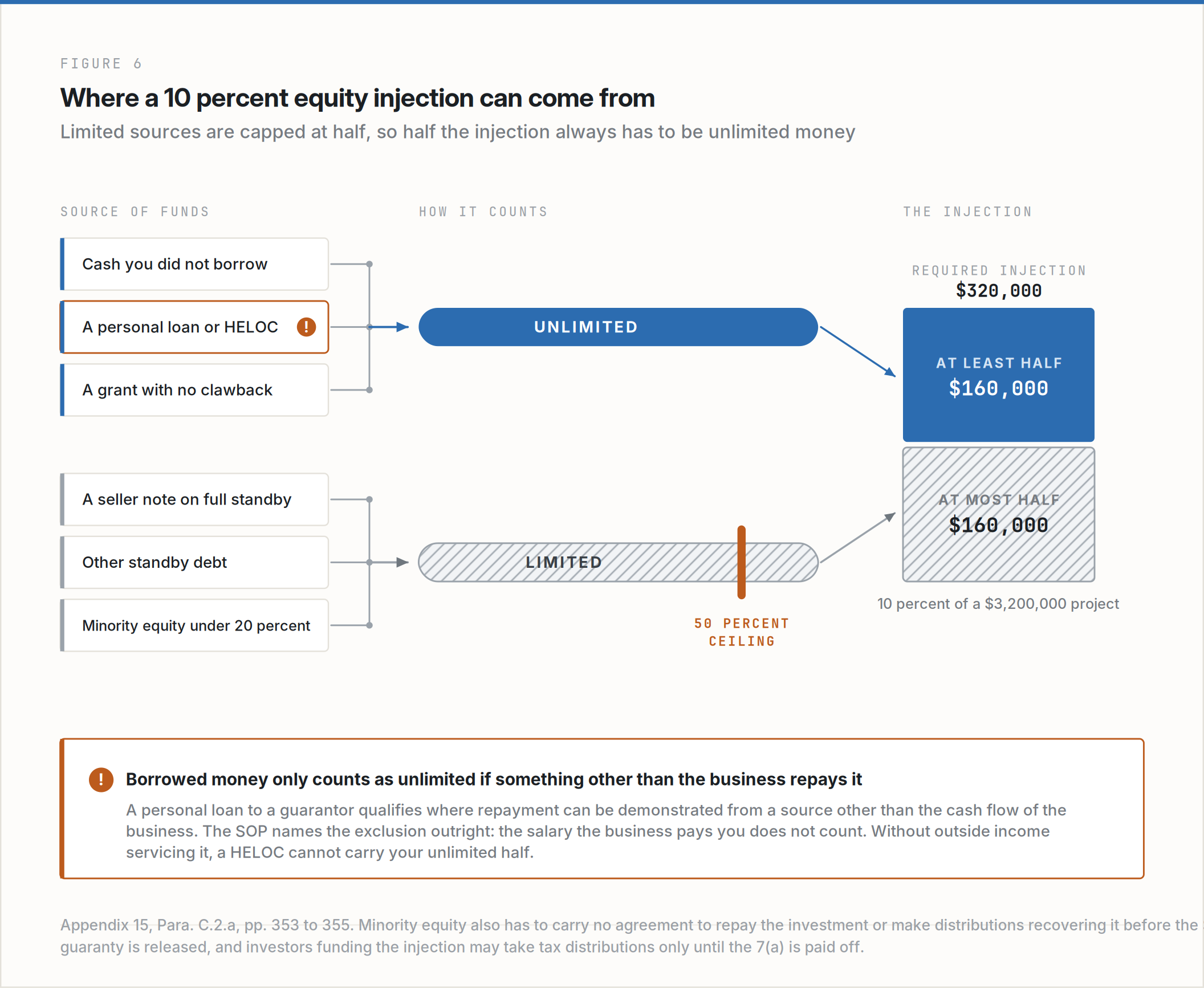 Figure 6. Unlimited and limited equity injection sources and the 50 percent ceiling on limited sources