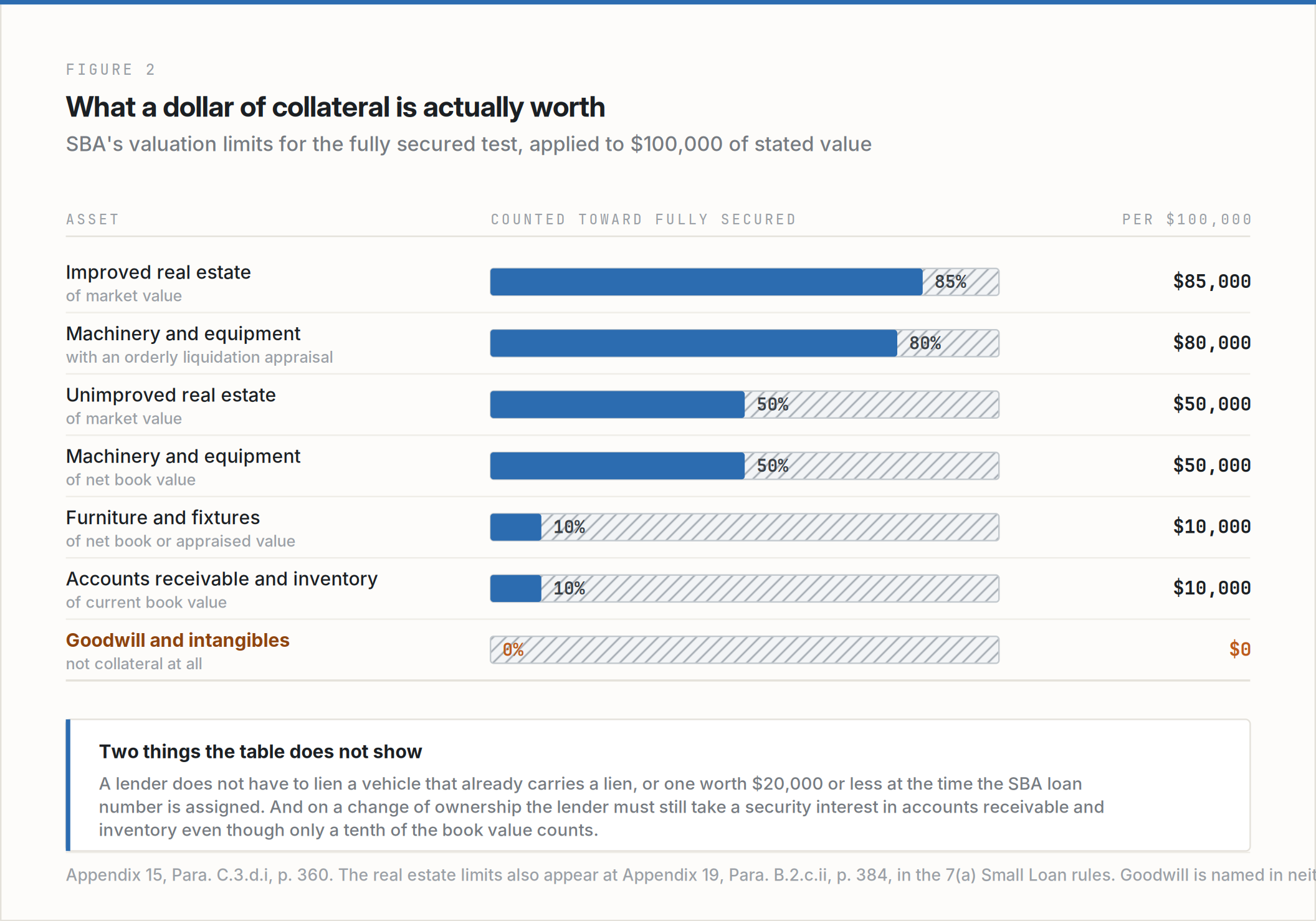 Figure 2. SBA collateral valuation limits applied to $100,000 of stated value, by asset type