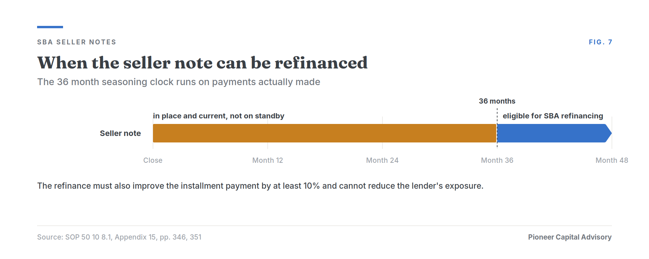 Timeline showing the 36 month seasoning period before a seller note becomes eligible for SBA refinancing