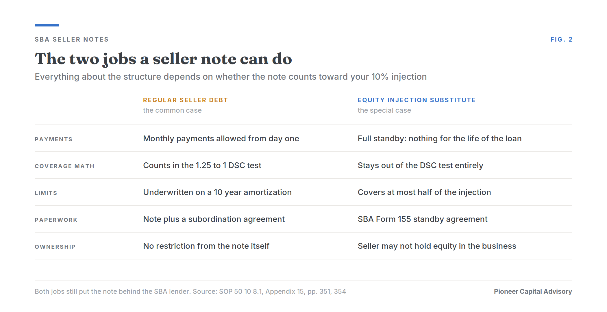 Decision chart showing the two jobs a seller note can do and the requirements attached to each