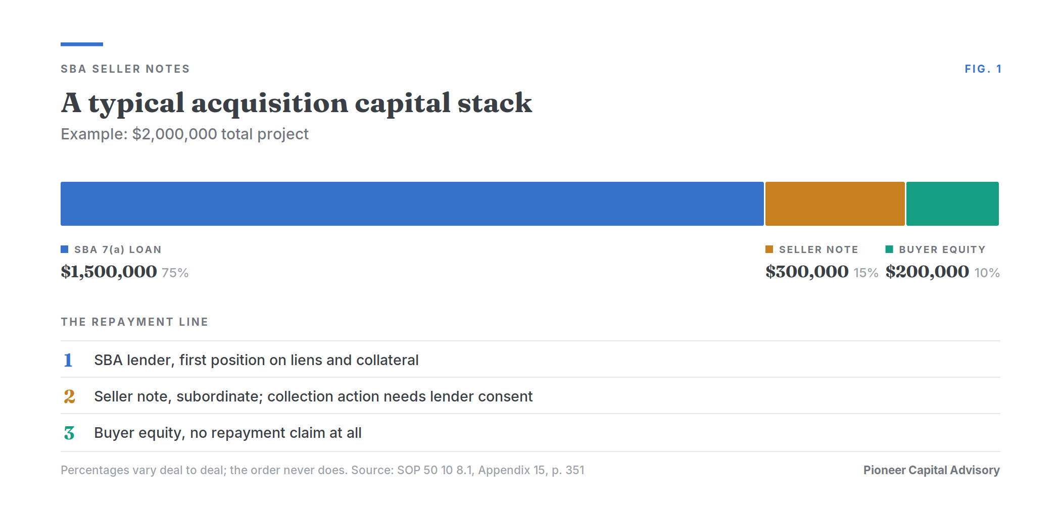 A typical SBA acquisition capital stack showing the SBA loan, seller note, and buyer equity with repayment priority
