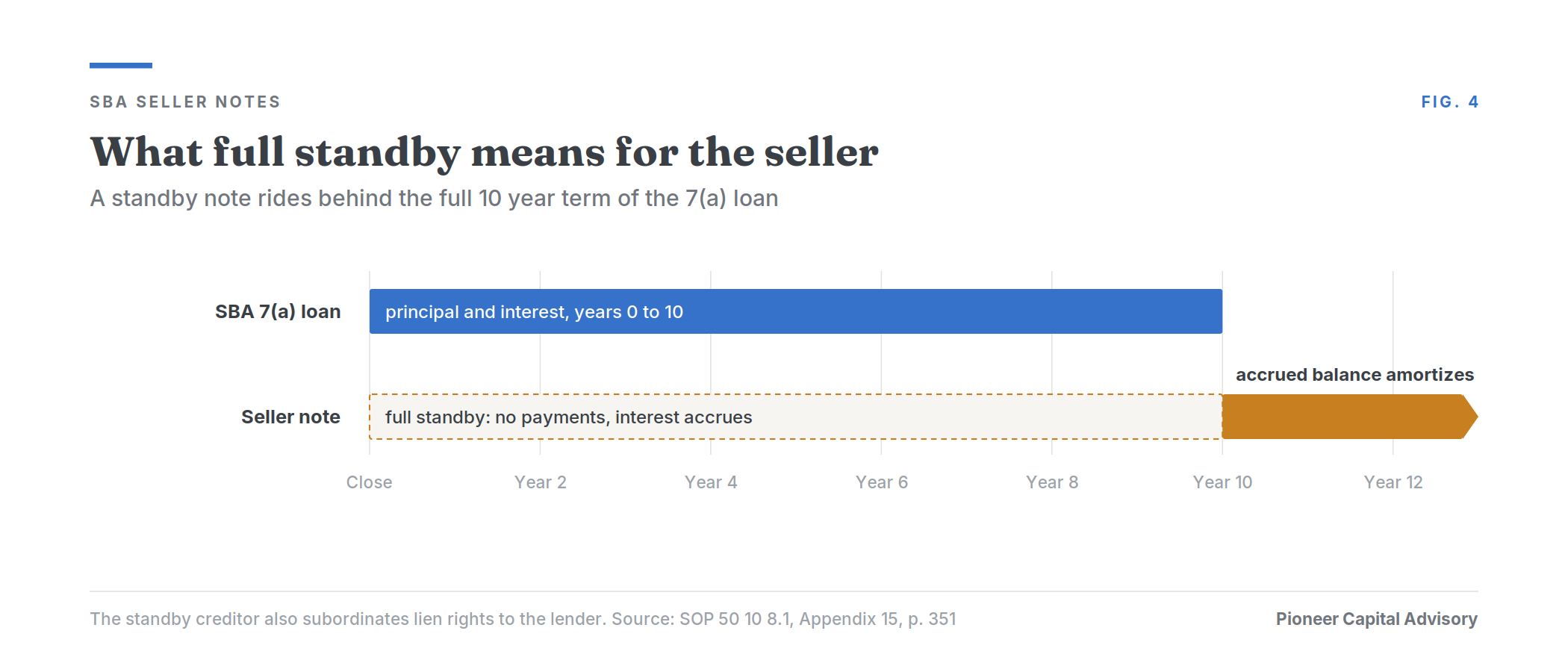 Timeline showing that a full standby seller note pays nothing for the 10 year life of the SBA loan, with accrued interest amortizing after payoff