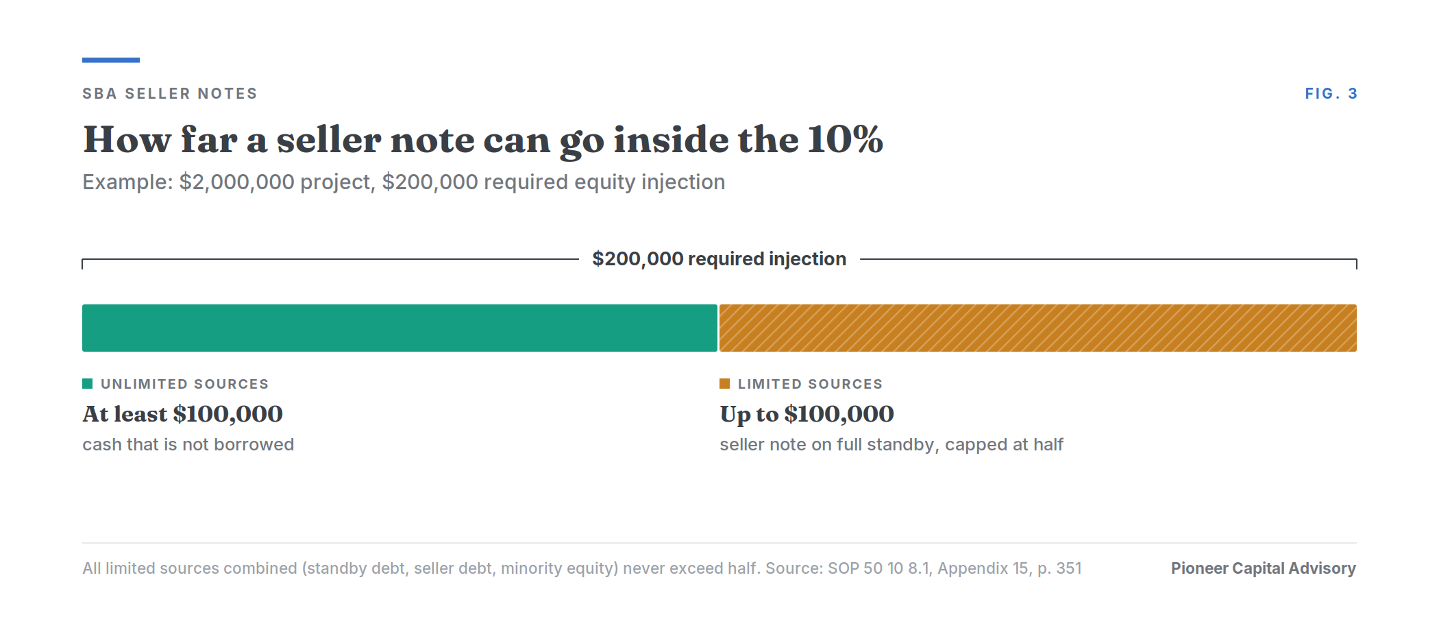 Diagram showing how a seller note can cover at most half of the 10% equity injection on a $2,000,000 project