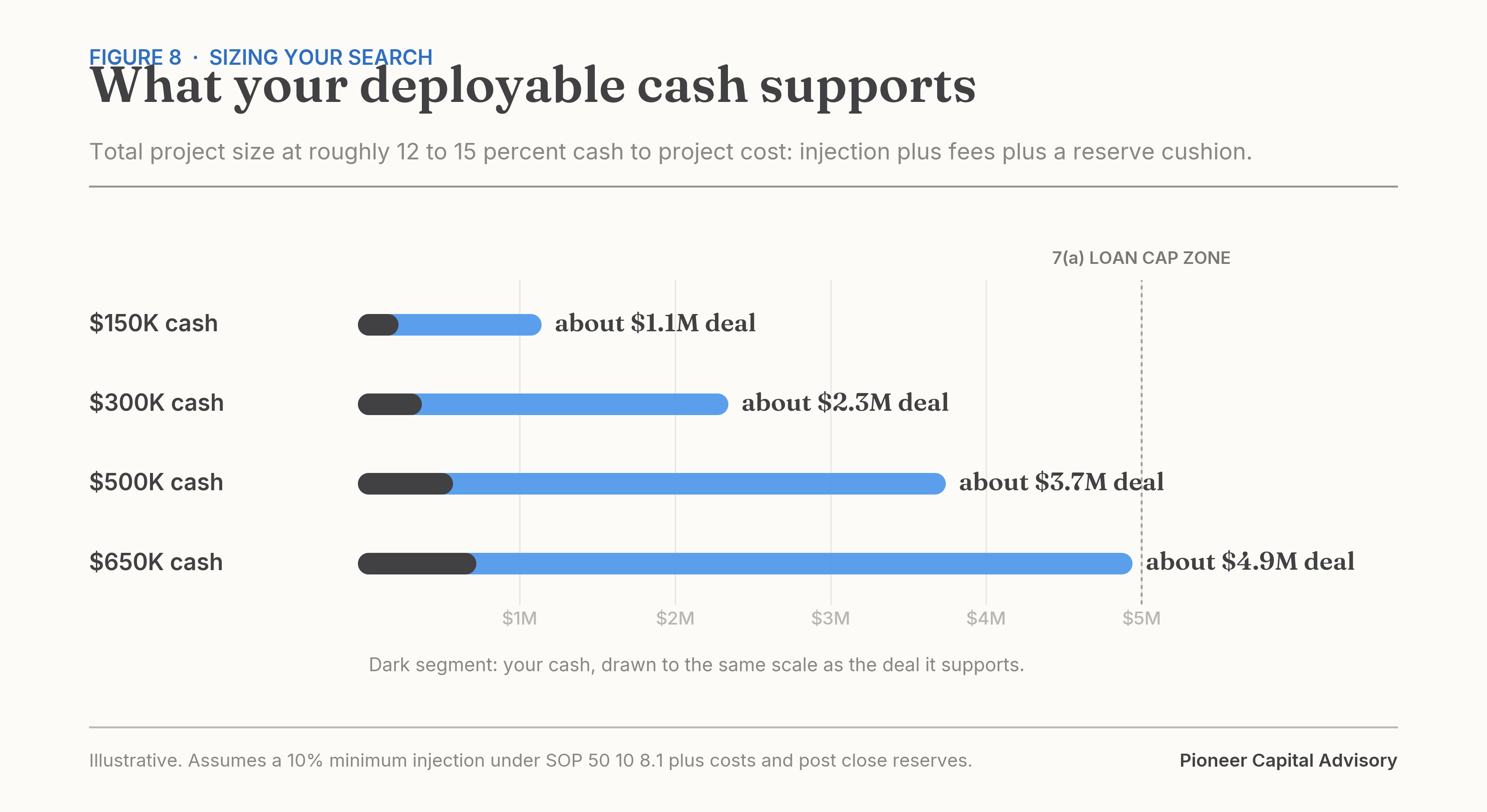 Chart of total deal sizes supported by deployable cash from $150K to $650K