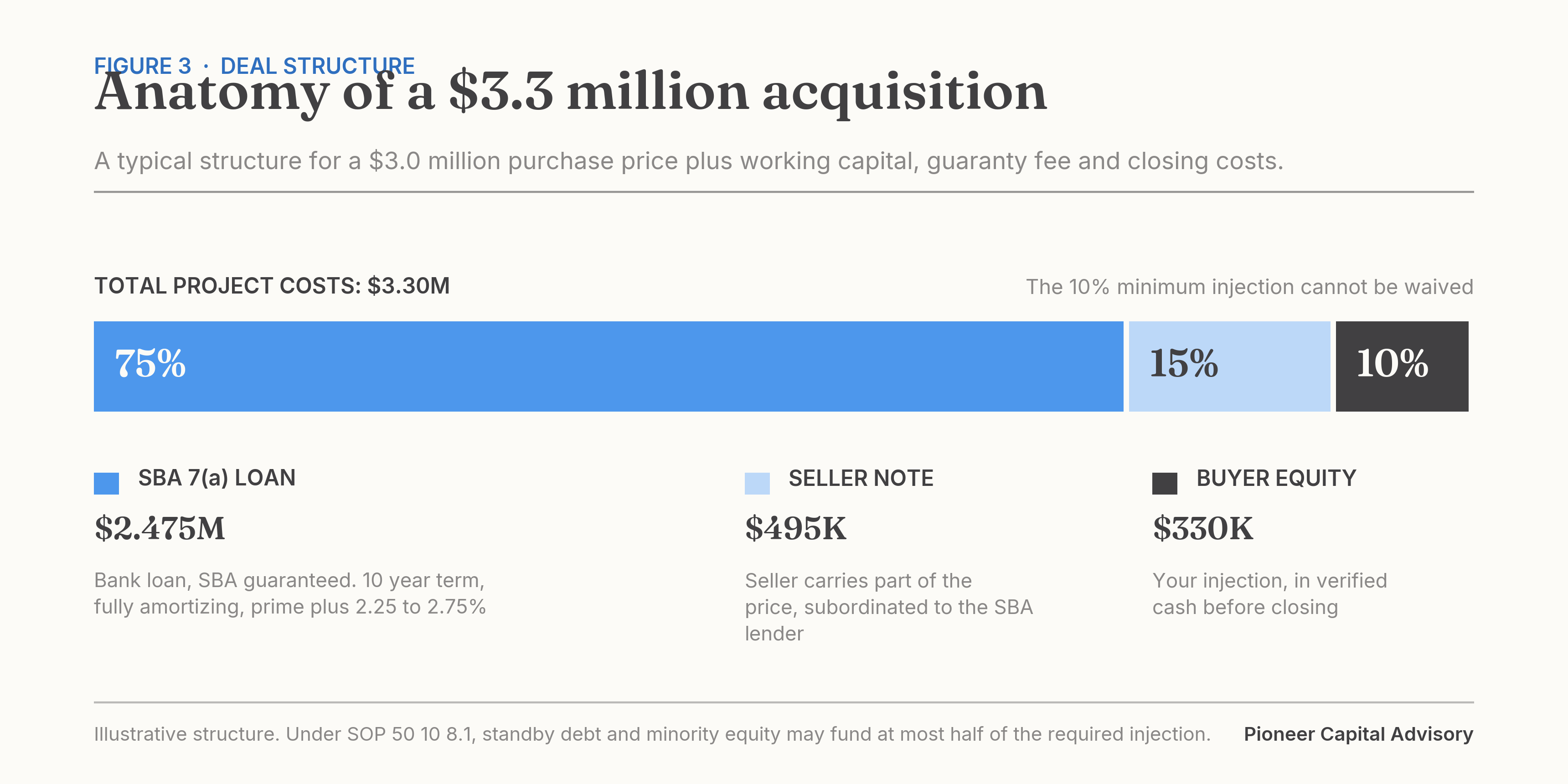 Capital stack for a $3.3 million SBA acquisition showing a 75% SBA loan, 15% seller note, and 10% buyer equity injection