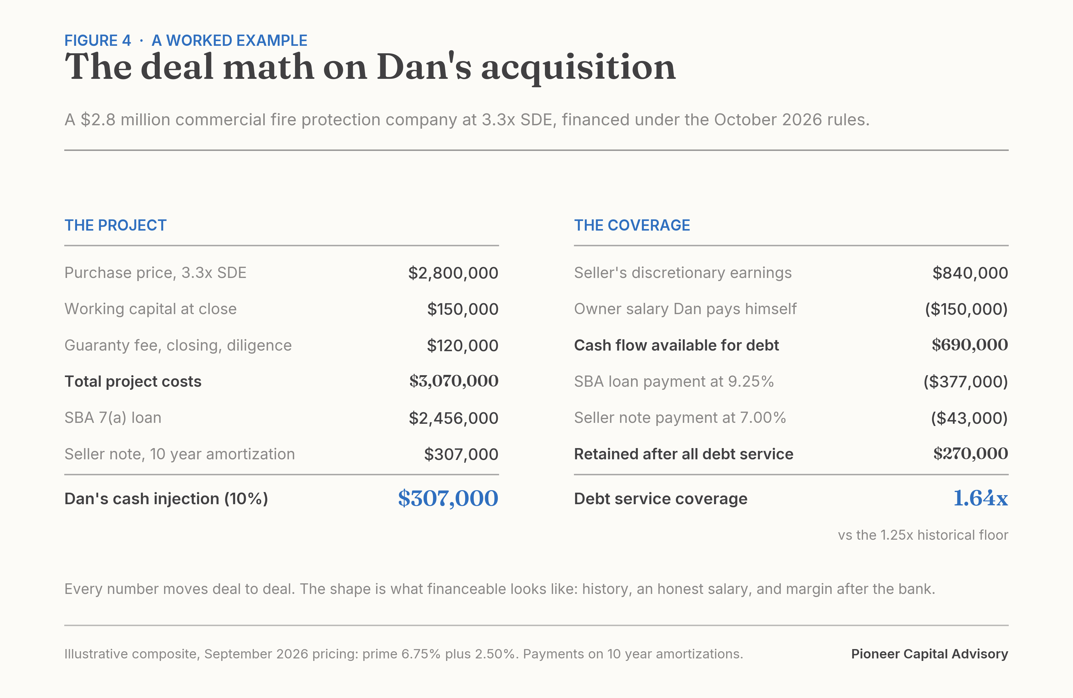 Sources and uses plus debt service coverage math for an illustrative $2.8 million fire protection company acquisition
