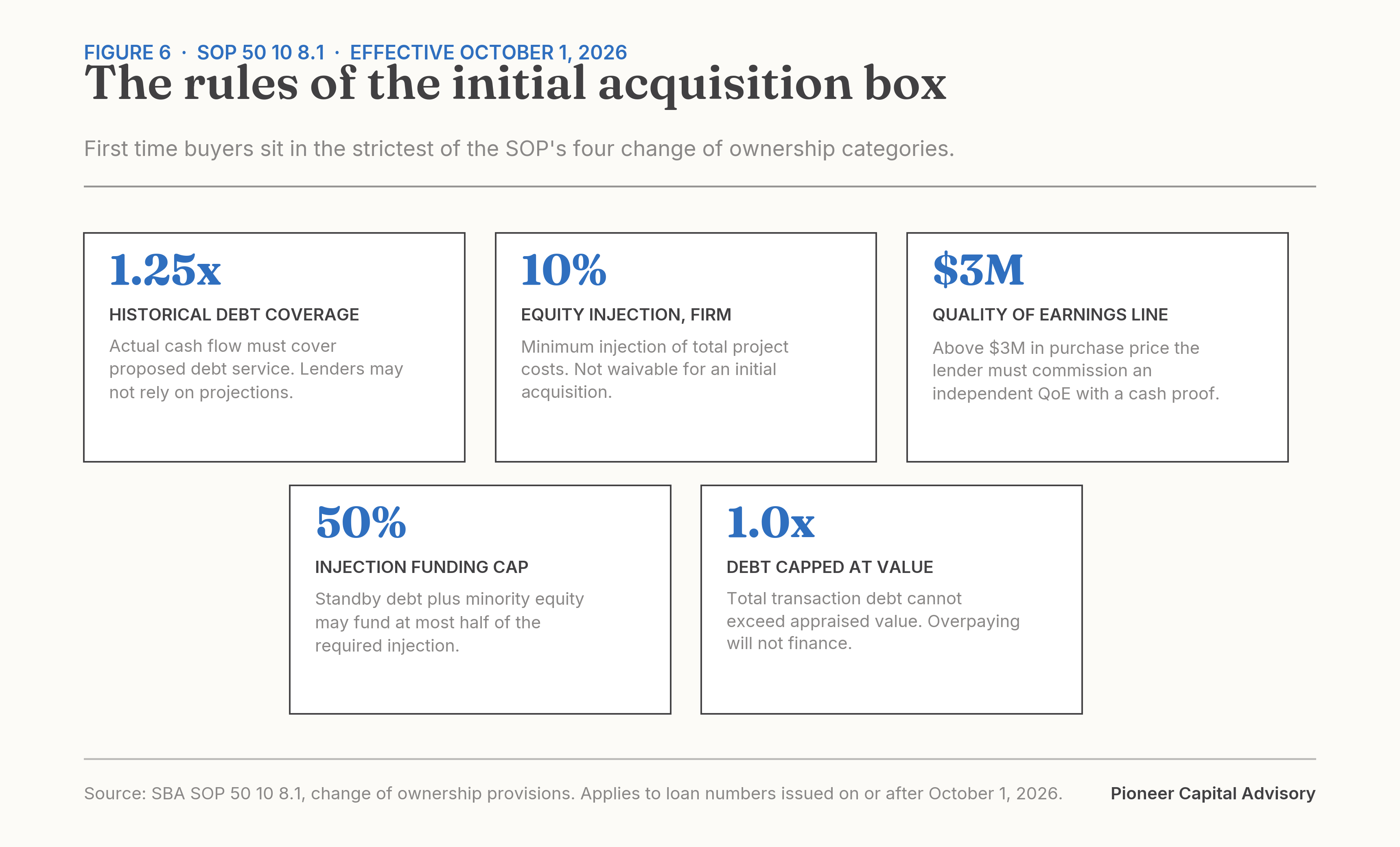 The five rules of the initial acquisition category under SBA SOP 50 10 8.1