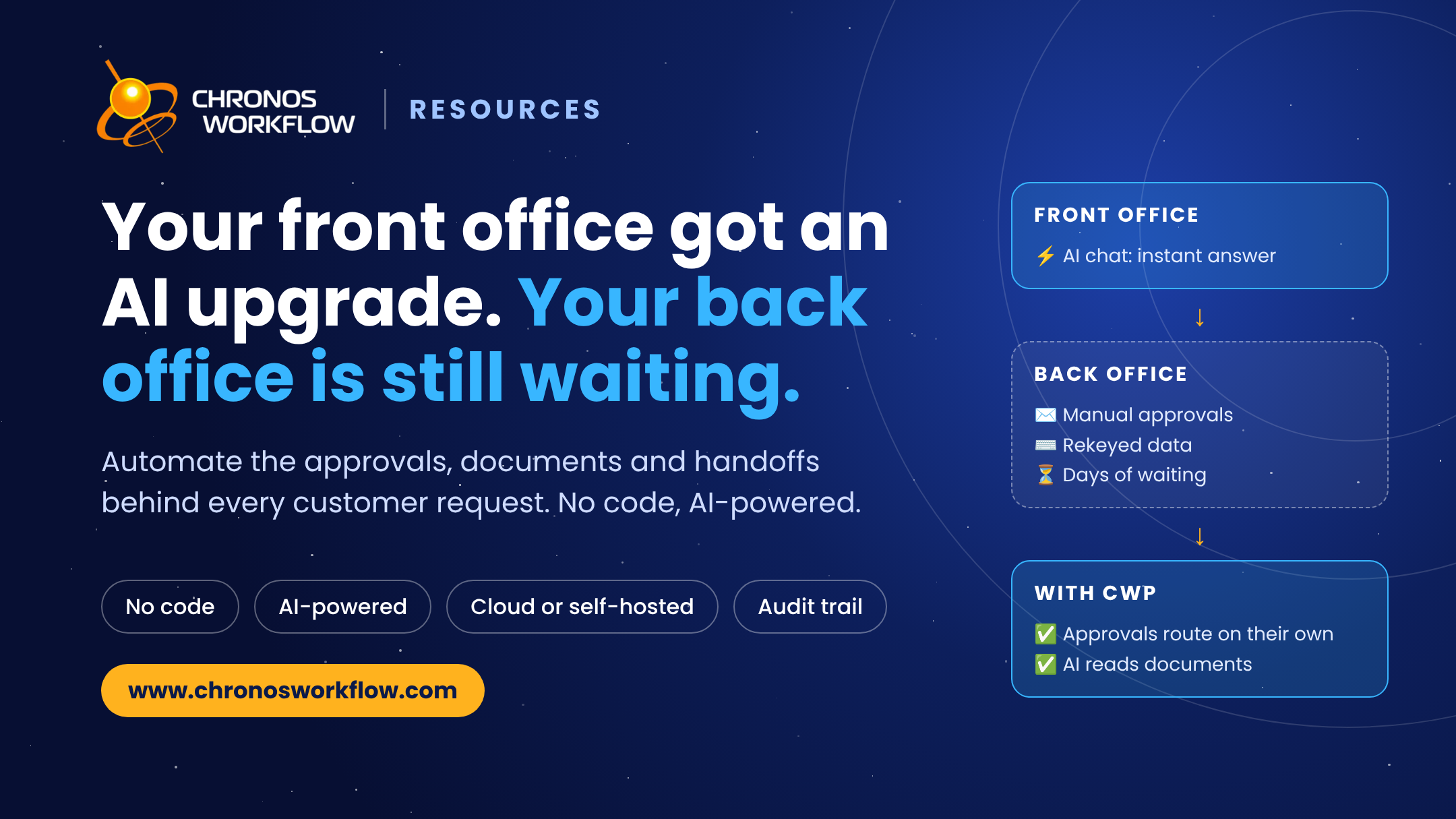 Front office with instant AI answers, back office with manual approvals, and Chronos Workflow Platform automating the back-office workflow