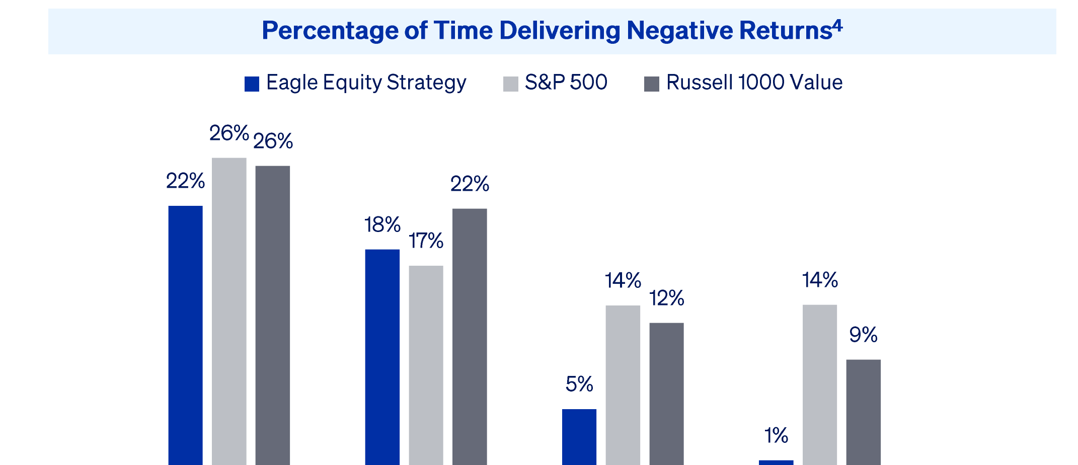 Percentage of Time Delivering Negative Returns