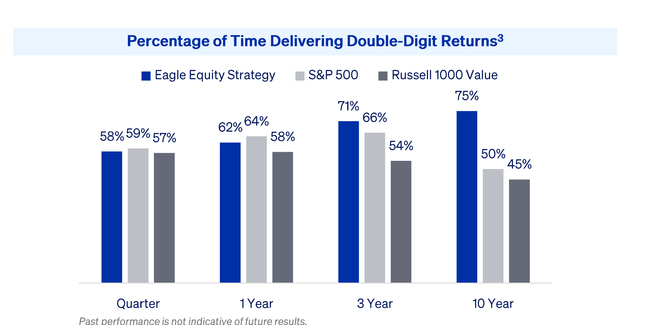 Percentage of Time Delivering Double-Digit Returns