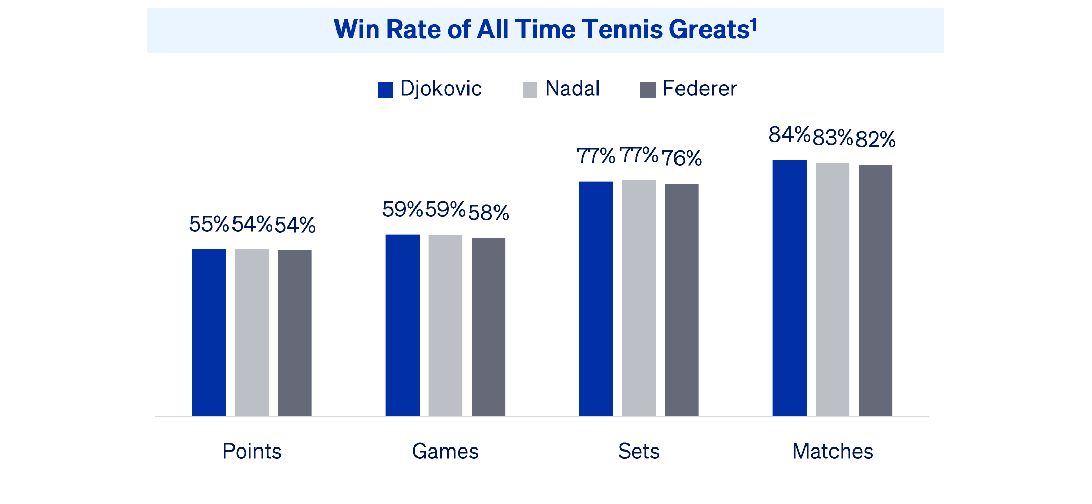 Win Rate of All Time Tennis Greats