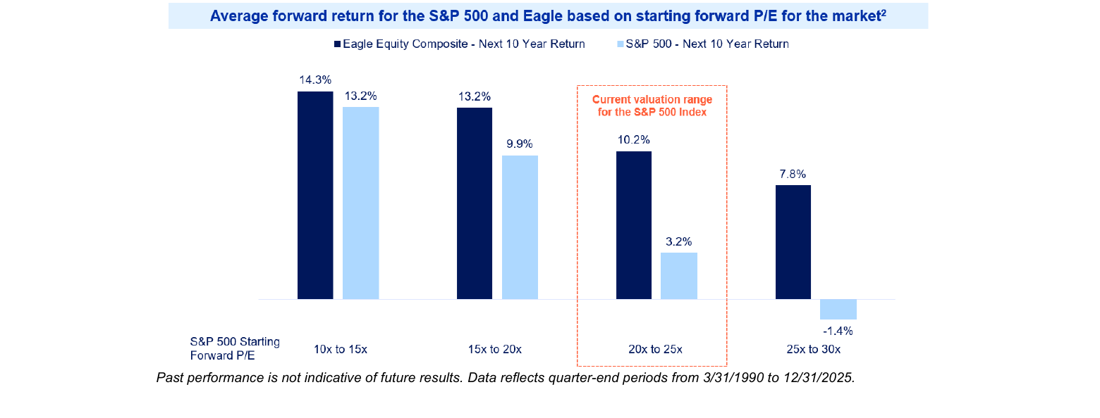 Average forward return for the S&P 500 and Eagle based on starting forward P/E for the market