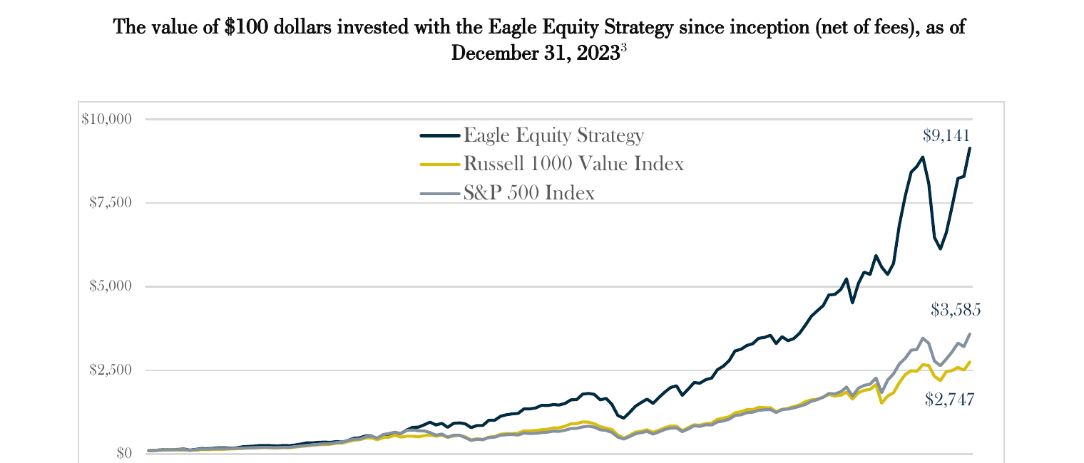 The value of $100 dollars invested with the Eagle Equity Strategy since inception (net of fees), as of December 31, 2023