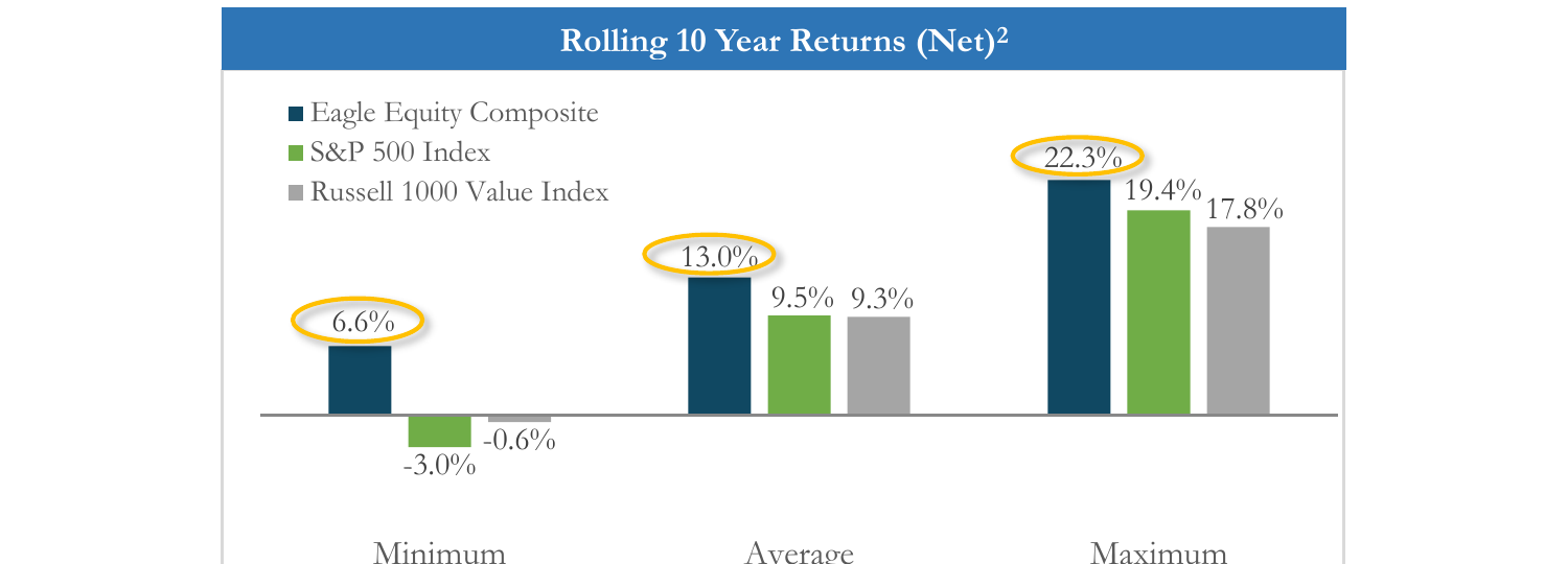 Rolling 10 Year Returns (Net)