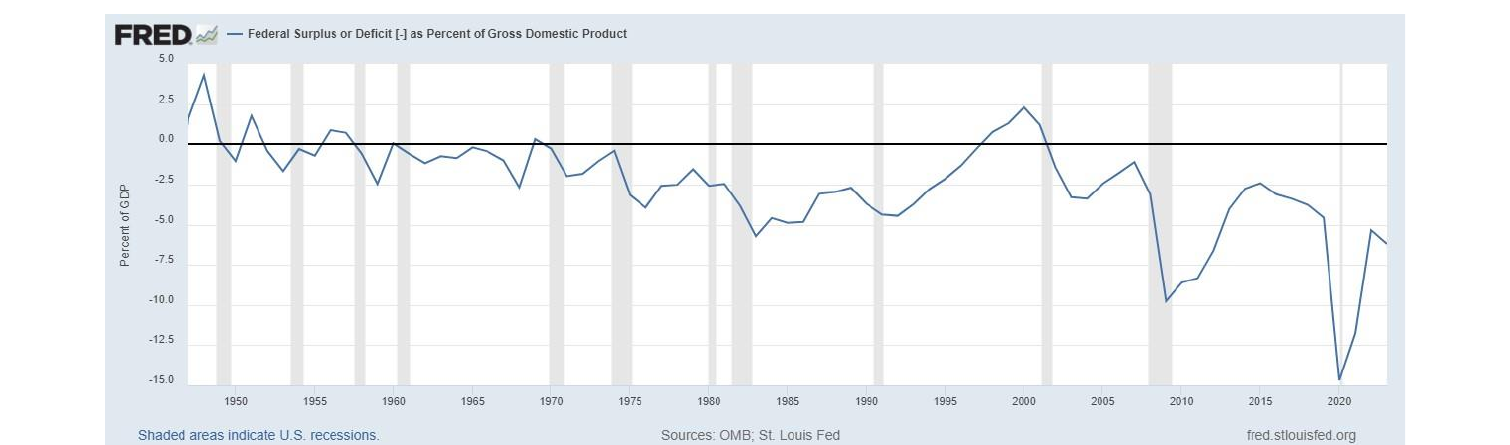 Federal Surplus or Deficit as Percent of Gross Domestic Product