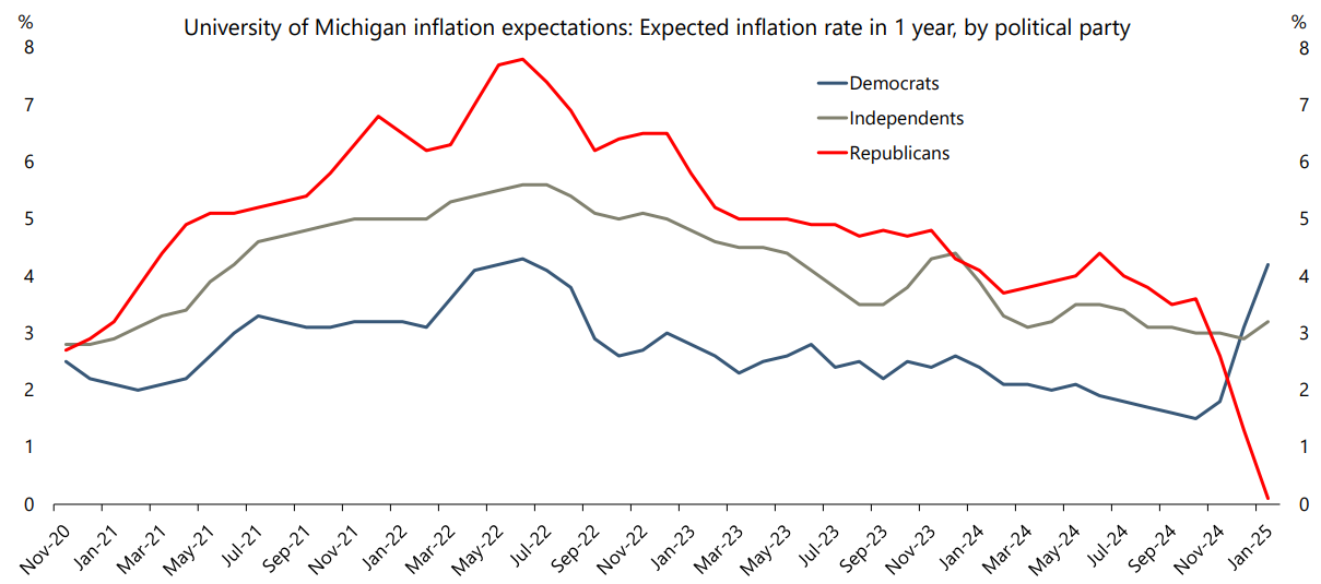 Inflation expectations by political party