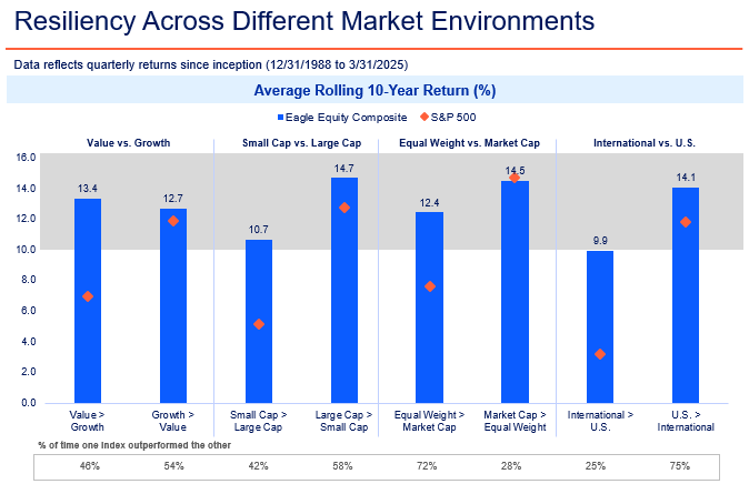 Resiliency Across Different Market Environments