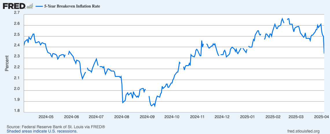 5-Year Breakeven Inflation Rate
