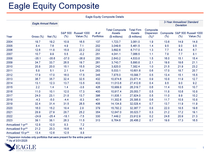 Eagle Equity Composite GIPS detail