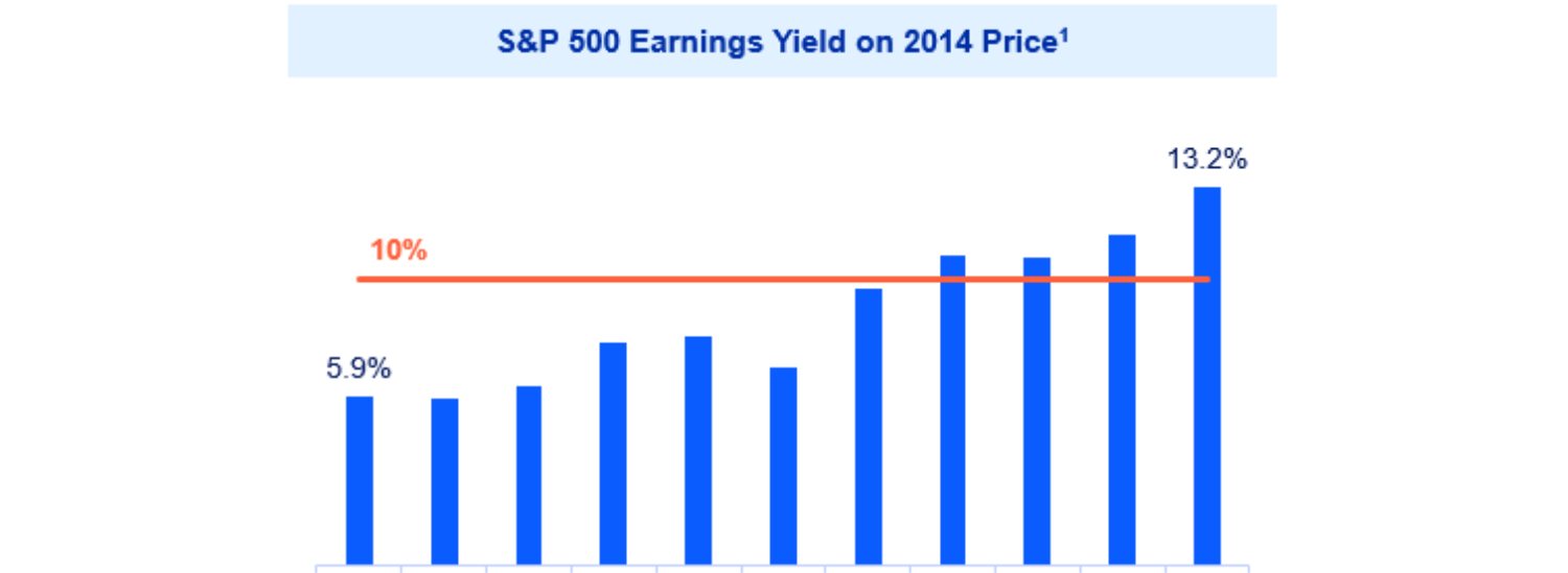 S&P 500 Earnings Yield on 2014 Price