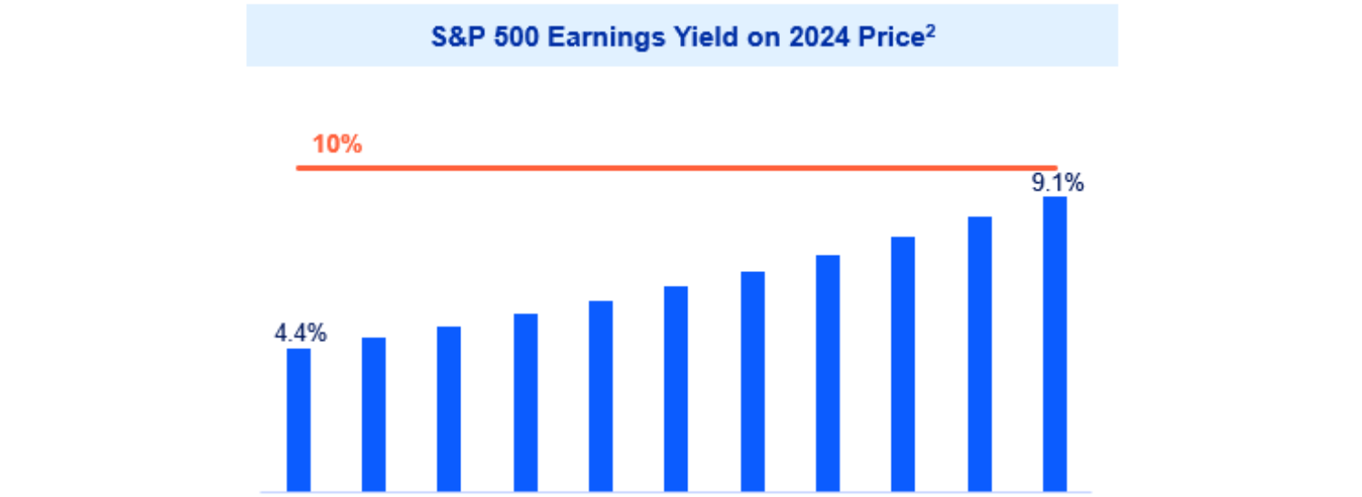 S&P 500 Earnings Yield on 2024 Price