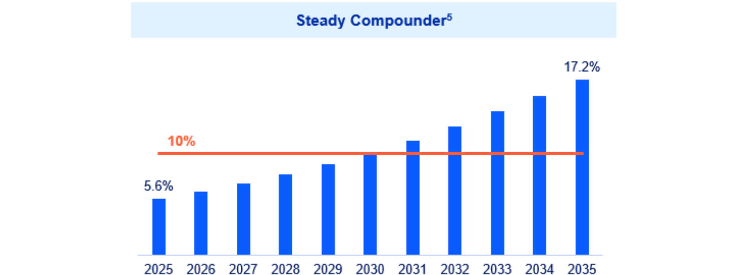 Steady Compounder