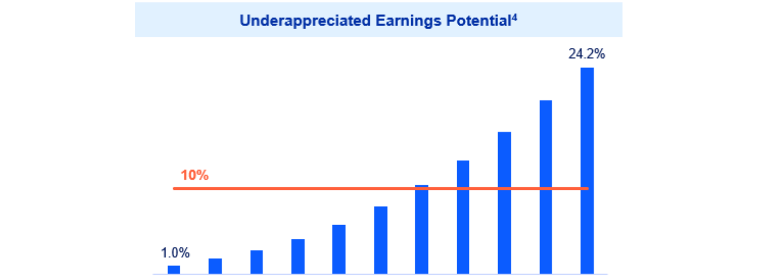Underappreciated Earnings Potential