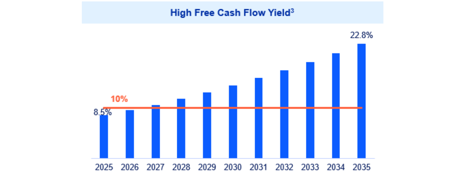 High Free Cash Flow Yield