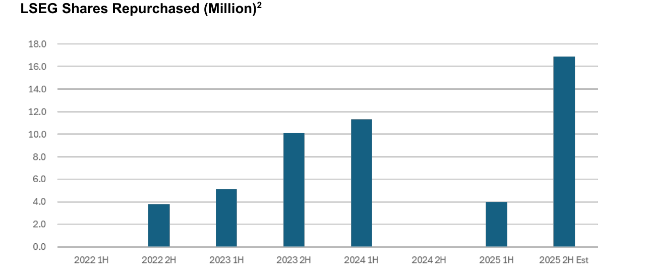 LSEG Shares Repurchased (Million)