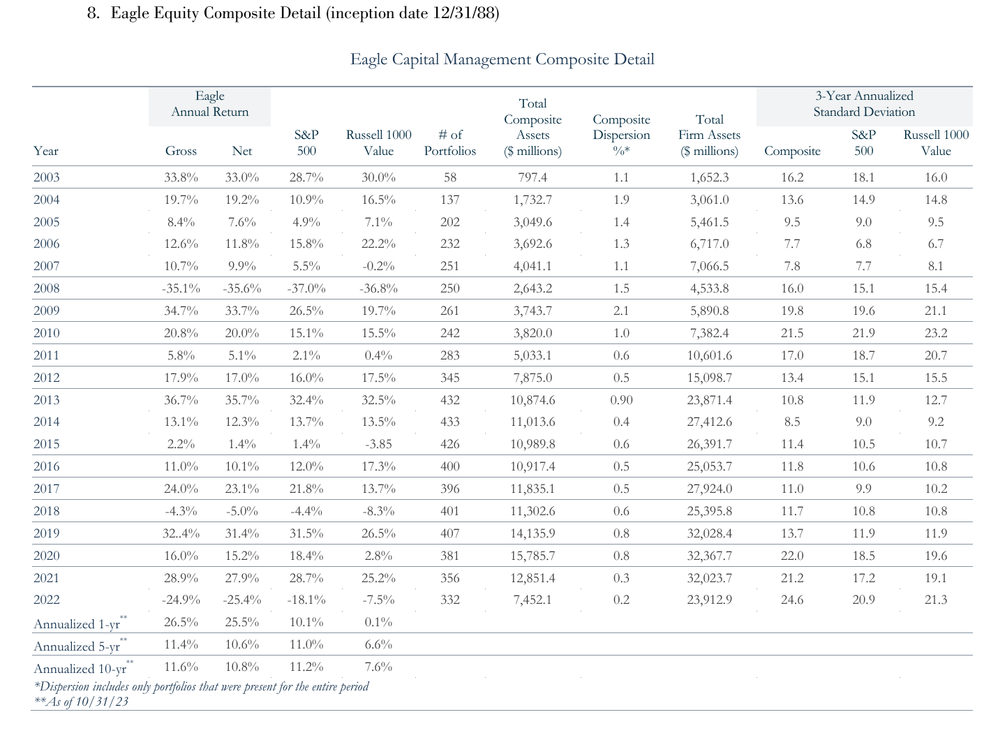 Eagle Equity Composite Detail GIPS table