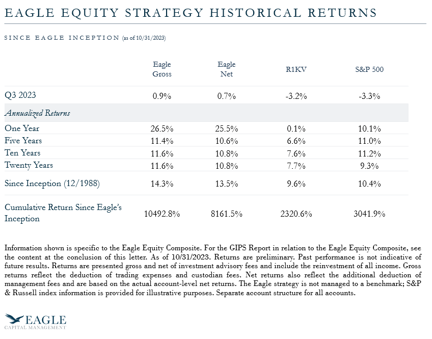 Eagle Equity Strategy Historical Returns