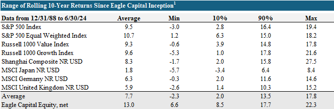 Range of Rolling 10-Year Returns Since Eagle Capital Inception