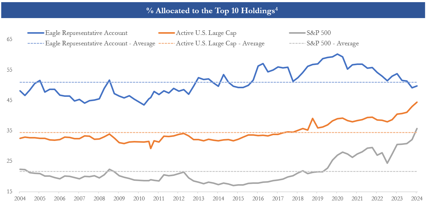% Allocated to the Top 10 Holdings