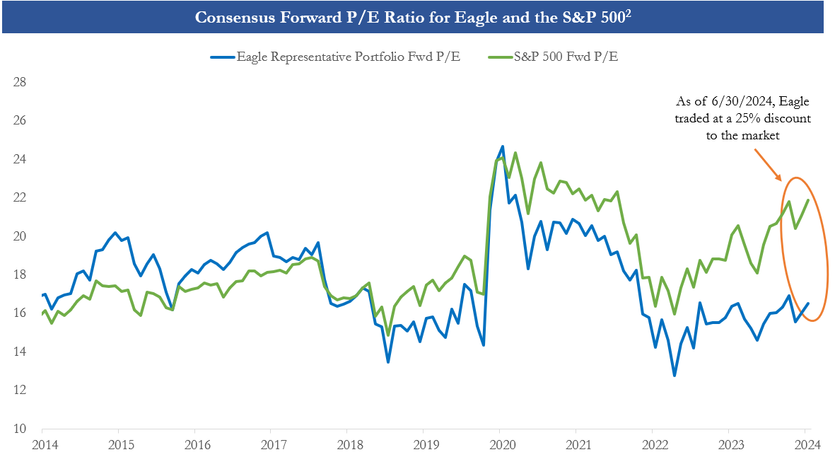 Consensus Forward P/E Ratio for Eagle and the S&P 500
