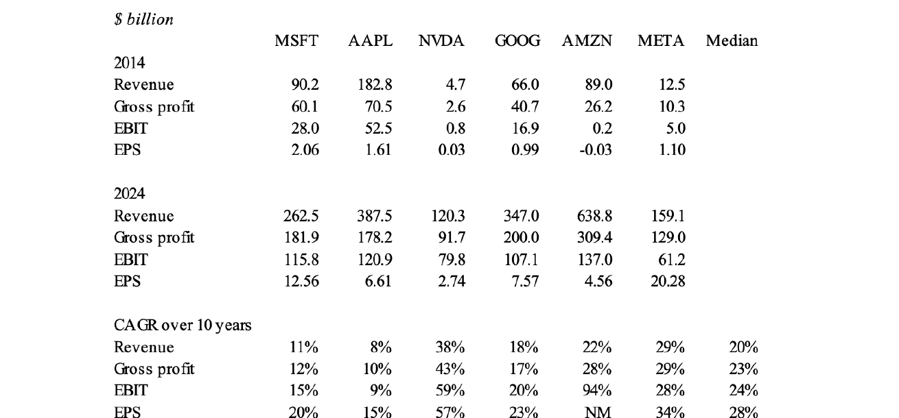 Mega-cap technology financials 2014 vs 2024