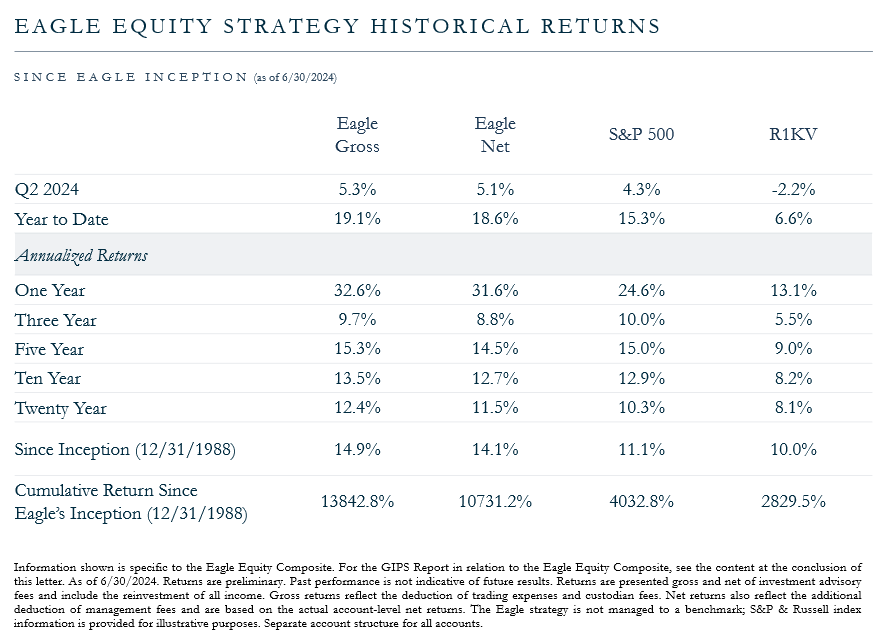 Eagle Equity Strategy Historical Returns