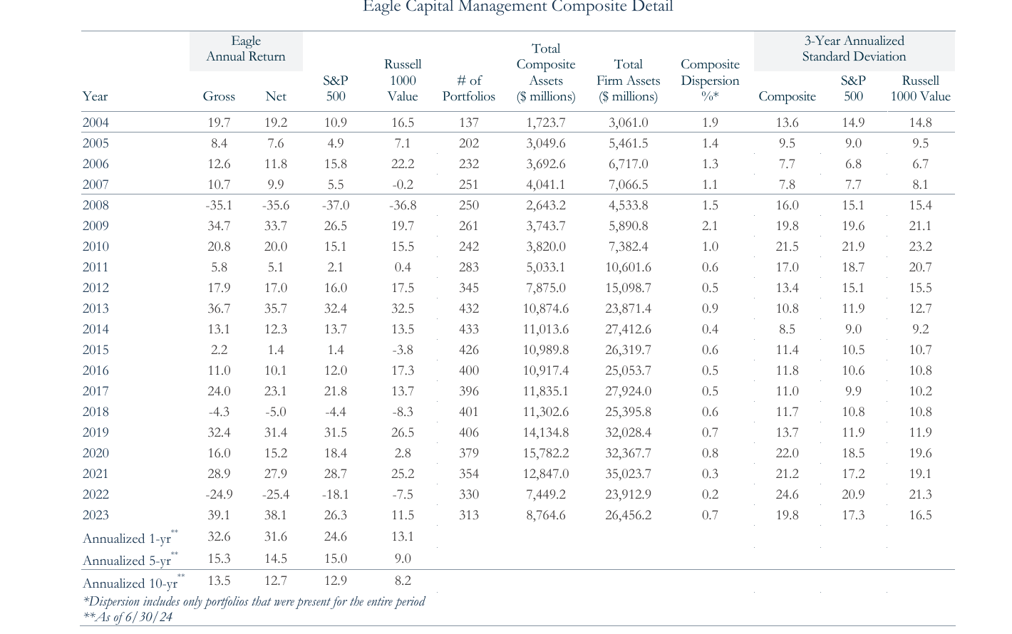 Eagle Equity Composite GIPS detail