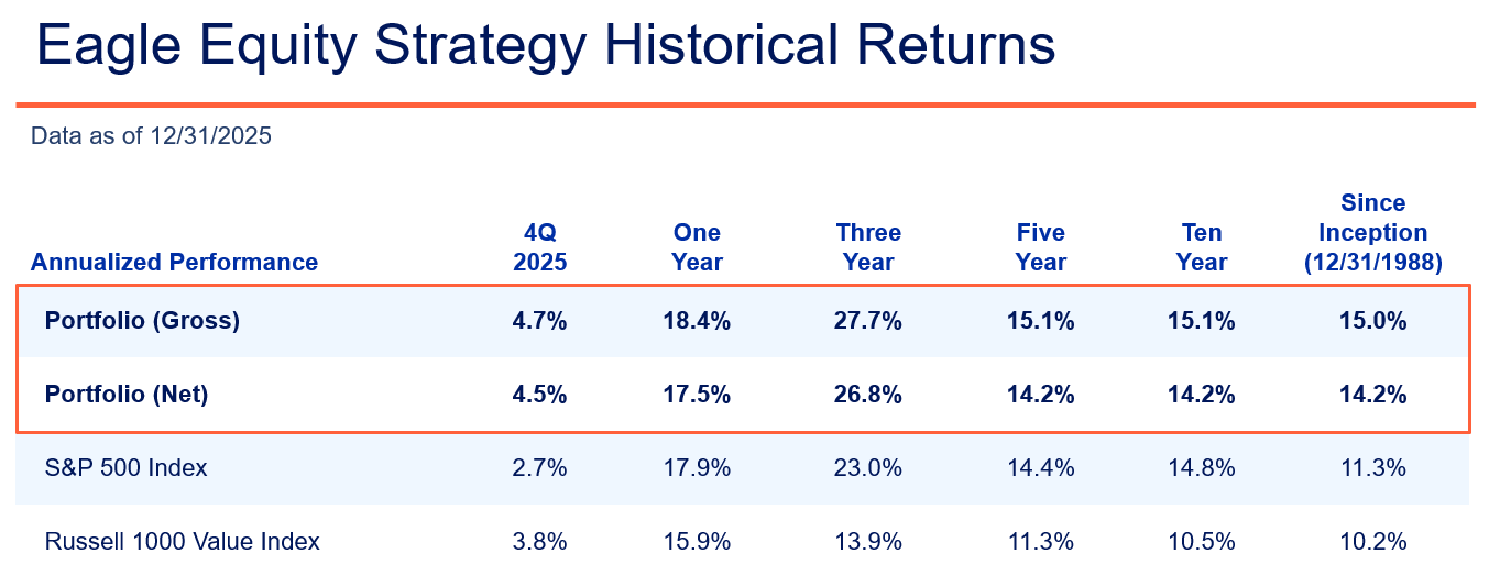 Eagle Equity Strategy Historical Returns