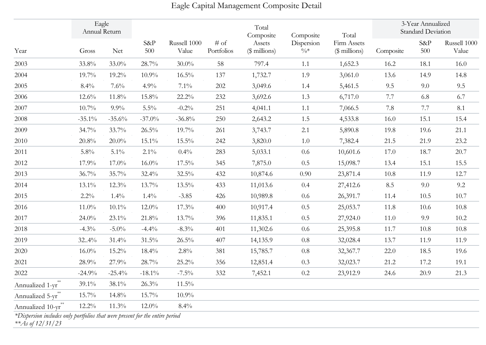 Eagle Equity Composite Detail 2003–2022
