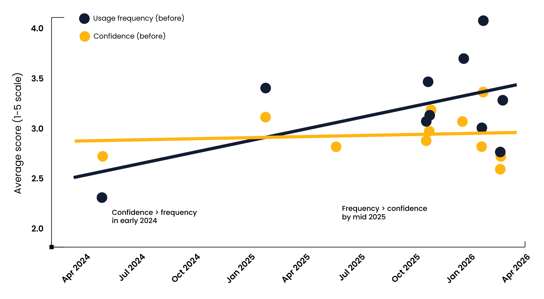 AI report graph showing usage and confidence trends
