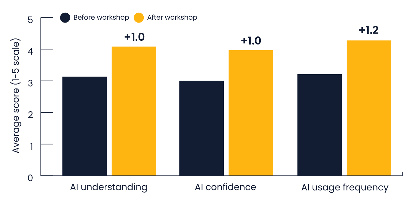 AI report graph showing workshop impact