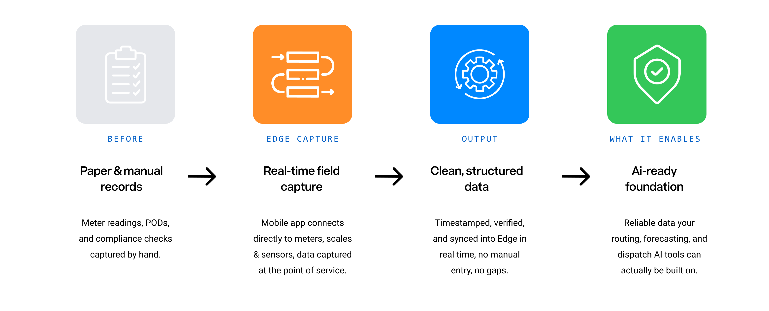 ai-logistics-data-foundation-how-edge-helps-infographic