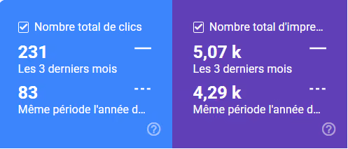 Capture d'écran du trafic SEO avant et après avoir travaillé avec Emilie Monteil